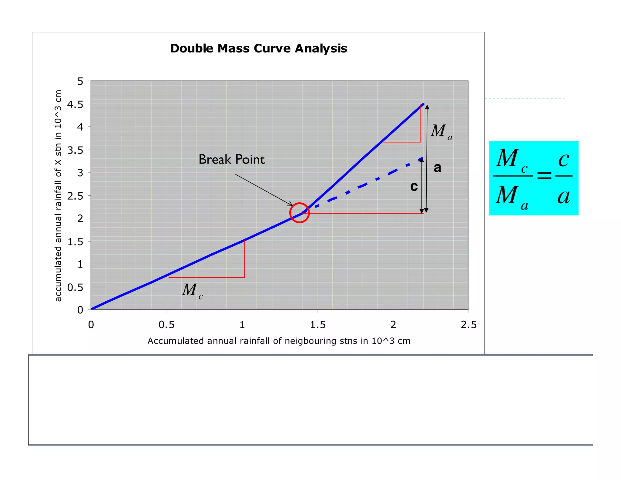 a
c
xcx
M
M
PP =
Pcx – corrected precipitation at any time period t1 at stationX
Px – Original recorded precp. at time period t1 at station X
Mc – corrected slope of the double mass curve
Ma – original slope of the mass curve after break
Double Mass Curve Analysis
0
0.5
1
1.5
2
2.5
3
3.5
4
4.5
5
0 0.5 1 1.5 2 2.5
Accumulated annual rainfall of neigbouring stns in 10^3 cm
accumulatedannualrainfallofXstnin10^3cm
c
a
a
c
M
M
a
c
=
30
cM
aM
Break Point
 