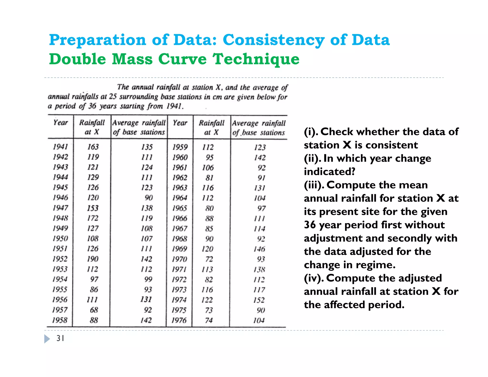 Preparation of Data: Consistency of Data
Double Mass Curve Technique
31
(i). Check whether the data of
station X is consistent
(ii). In which year change
indicated?
(iii). Compute the mean
annual rainfall for station X at
its present site for the given
36 year period first without
adjustment and secondly with
the data adjusted for the
change in regime.
(iv). Compute the adjusted
annual rainfall at station X for
the affected period.
 