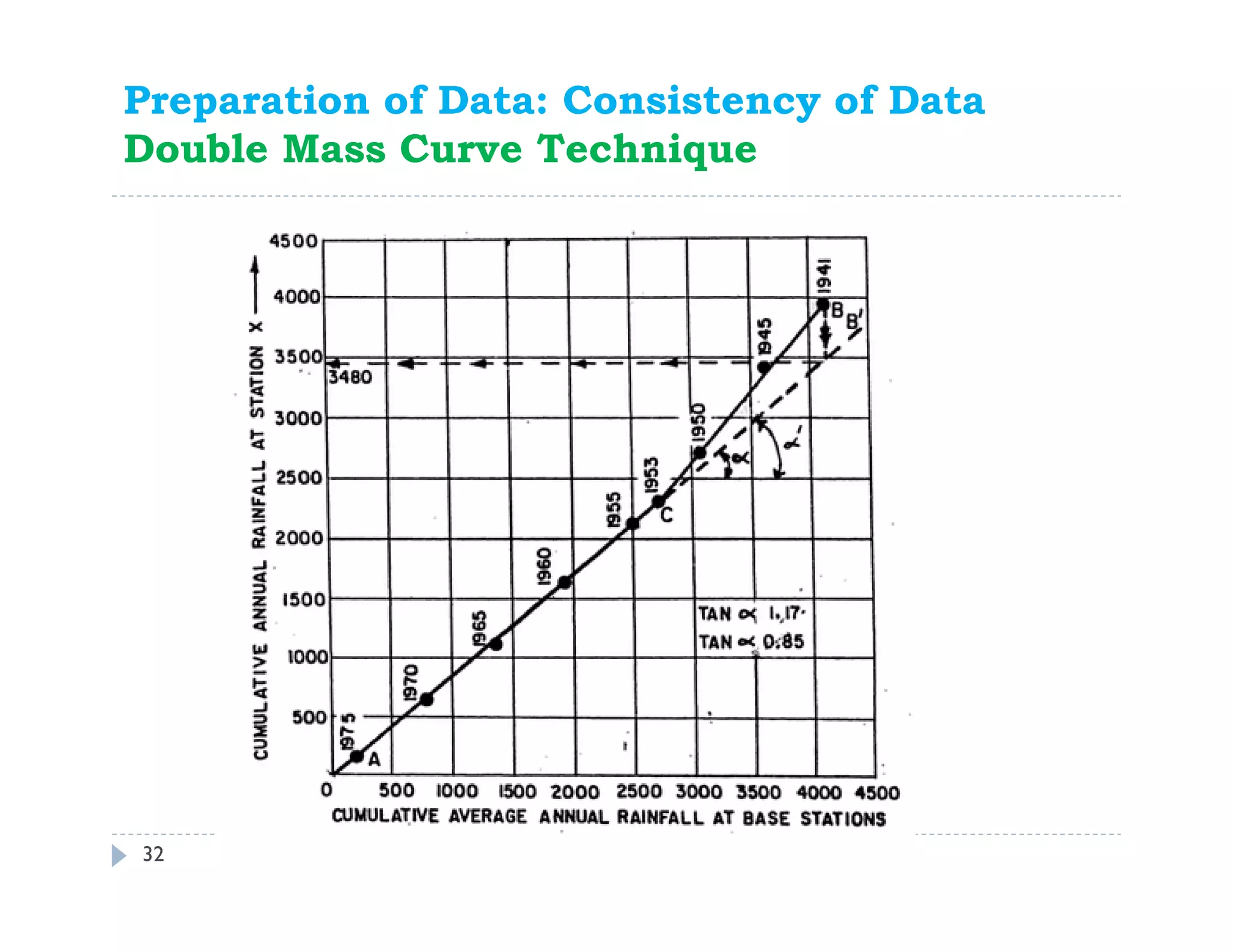 32
Preparation of Data: Consistency of Data
Double Mass Curve Technique
 