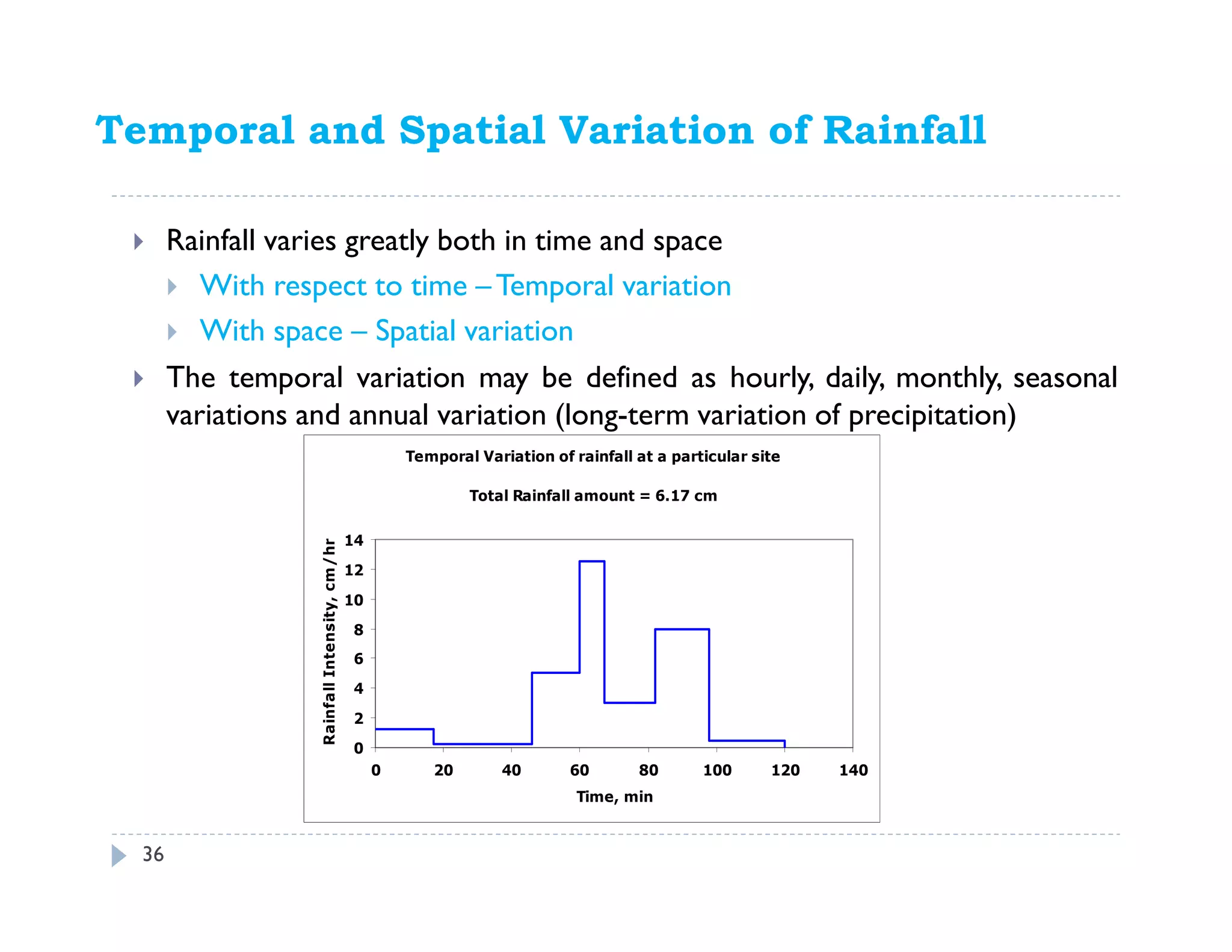 Temporal and Spatial Variation of Rainfall
Rainfall varies greatly both in time and space
With respect to time –Temporal variation
With space – Spatial variation
The temporal variation may be defined as hourly, daily, monthly, seasonal
variations and annual variation (long-term variation of precipitation)
Temporal Variation of rainfall at a particular site
Total Rainfall amount = 6.17 cm
0
2
4
6
8
10
12
14
0 20 40 60 80 100 120 140
Time, min
RainfallIntensity,cm/hr
36
 