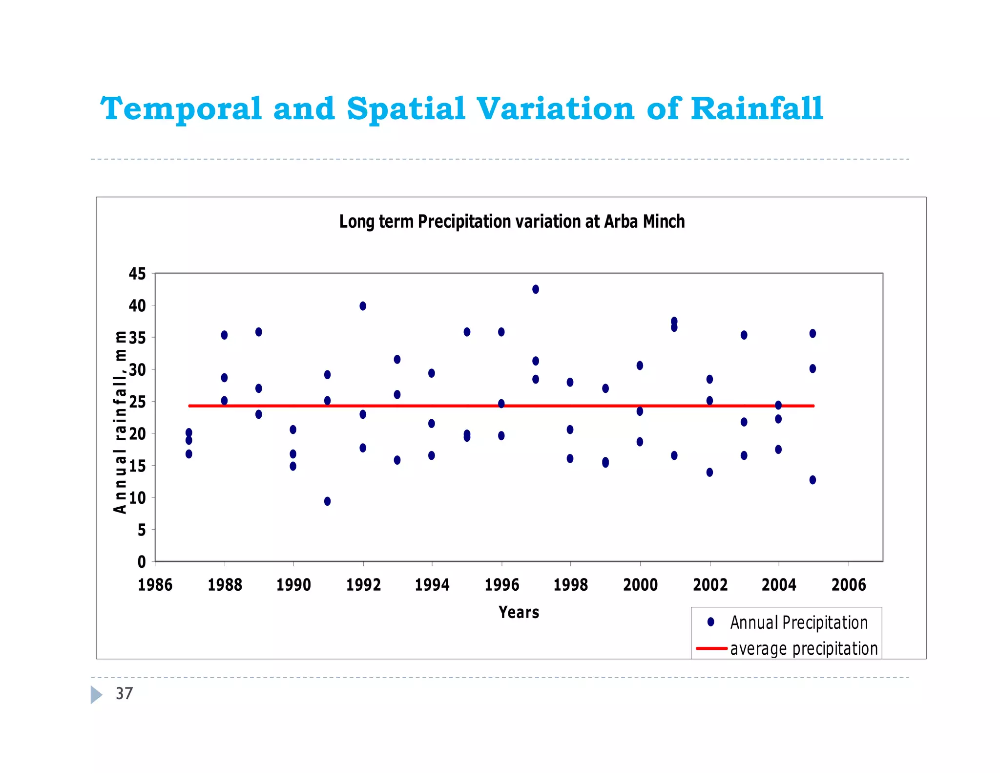 Temporal and Spatial Variation of Rainfall
37
Long term Precipitation variation at Arba Minch
0
5
10
15
20
25
30
35
40
45
1986 1988 1990 1992 1994 1996 1998 2000 2002 2004 2006
Years
Annualrainfall,mm
Annual Precipitation
average precipitation
 