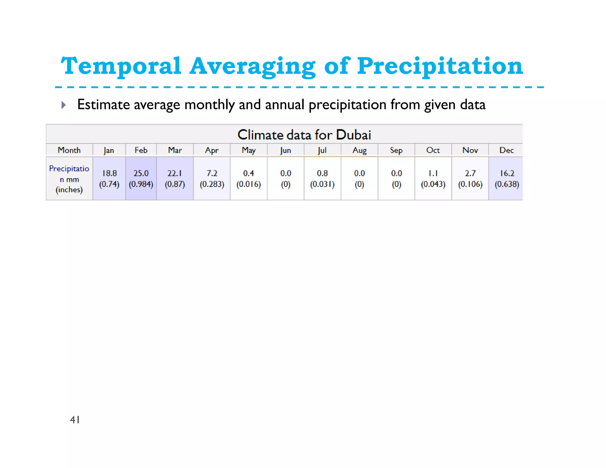 Temporal Averaging of Precipitation
41
Estimate average monthly and annual precipitation from given data
∑=
=
365
1i
ann PiP ∑=
=
12
1i
ann PiP
( ) 3.942.167.21.1008.004.02.71.22258.18 =+++++++++++=annP
Average Monthly Precipitation ?
Annual Precipitation ?
( ) mm
N
Pi
P
N
i
avg 86.712/2.167.21.1008.004.02.71.22258.181
=+++++++++++==
∑=
 