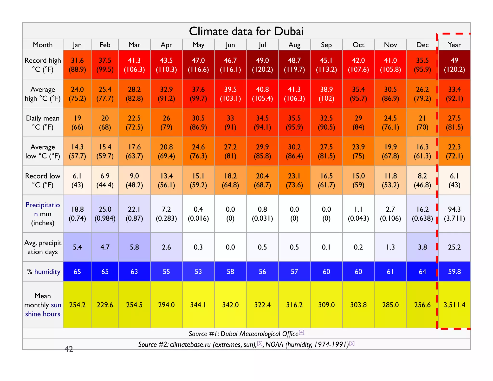 42
Climate data for Dubai
Month Jan Feb Mar Apr May Jun Jul Aug Sep Oct Nov Dec Year
Record high
°C (°F)
31.6
(88.9)
37.5
(99.5)
41.3
(106.3)
43.5
(110.3)
47.0
(116.6)
46.7
(116.1)
49.0
(120.2)
48.7
(119.7)
45.1
(113.2)
42.0
(107.6)
41.0
(105.8)
35.5
(95.9)
49
(120.2)
Average
high °C (°F)
24.0
(75.2)
25.4
(77.7)
28.2
(82.8)
32.9
(91.2)
37.6
(99.7)
39.5
(103.1)
40.8
(105.4)
41.3
(106.3)
38.9
(102)
35.4
(95.7)
30.5
(86.9)
26.2
(79.2)
33.4
(92.1)
Daily mean
°C (°F)
19
(66)
20
(68)
22.5
(72.5)
26
(79)
30.5
(86.9)
33
(91)
34.5
(94.1)
35.5
(95.9)
32.5
(90.5)
29
(84)
24.5
(76.1)
21
(70)
27.5
(81.5)
Average
low °C (°F)
14.3
(57.7)
15.4
(59.7)
17.6
(63.7)
20.8
(69.4)
24.6
(76.3)
27.2
(81)
29.9
(85.8)
30.2
(86.4)
27.5
(81.5)
23.9
(75)
19.9
(67.8)
16.3
(61.3)
22.3
(72.1)
Record low
°C (°F)
6.1
(43)
6.9
(44.4)
9.0
(48.2)
13.4
(56.1)
15.1
(59.2)
18.2
(64.8)
20.4
(68.7)
23.1
(73.6)
16.5
(61.7)
15.0
(59)
11.8
(53.2)
8.2
(46.8)
6.1
(43)
Precipitatio
n mm
(inches)
18.8
(0.74)
25.0
(0.984)
22.1
(0.87)
7.2
(0.283)
0.4
(0.016)
0.0
(0)
0.8
(0.031)
0.0
(0)
0.0
(0)
1.1
(0.043)
2.7
(0.106)
16.2
(0.638)
94.3
(3.711)
Avg. precipit
ation days
5.4 4.7 5.8 2.6 0.3 0.0 0.5 0.5 0.1 0.2 1.3 3.8 25.2
% humidity 65 65 63 55 53 58 56 57 60 60 61 64 59.8
Mean
monthly sun
shine hours
254.2 229.6 254.5 294.0 344.1 342.0 322.4 316.2 309.0 303.8 285.0 256.6 3,511.4
Source #1: Dubai Meteorological Office[4]
Source #2: climatebase.ru (extremes, sun),[5], NOAA (humidity, 1974-1991)[6]
42
 