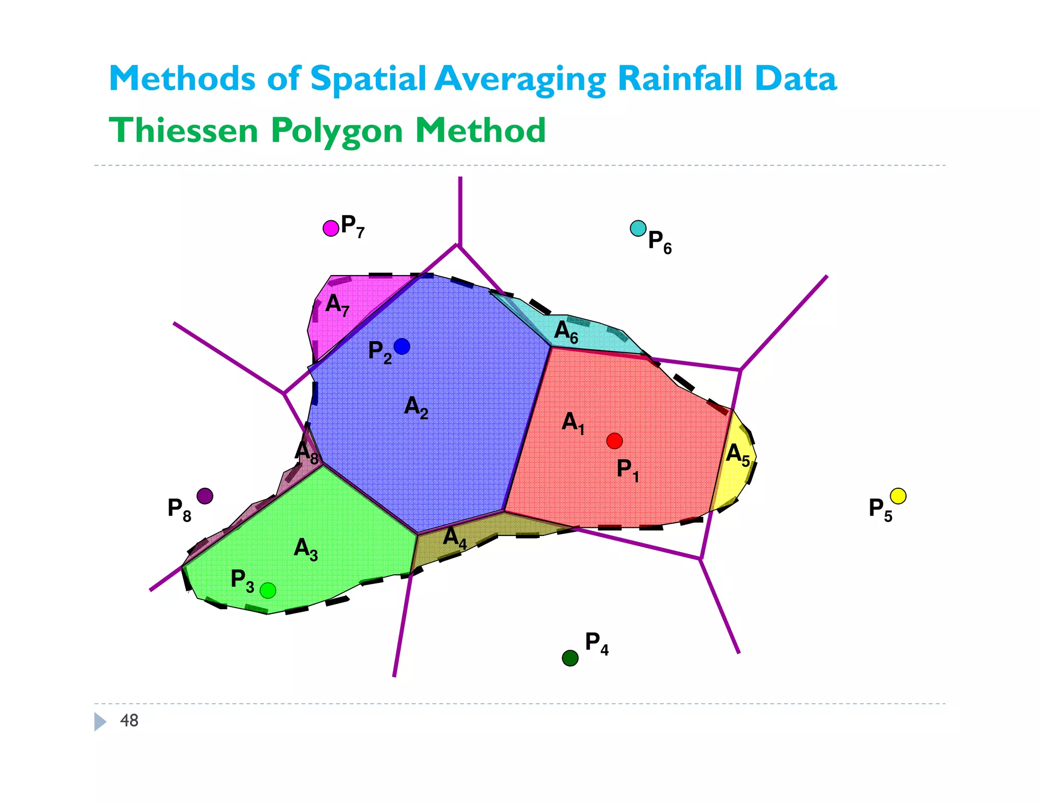 A1
A2
A3
A4
A5
A6
A7
A8
P1
P2
P3
P4
P5
P6
P7
P8
Methods of Spatial Averaging Rainfall Data
Thiessen Polygon Method
48
 