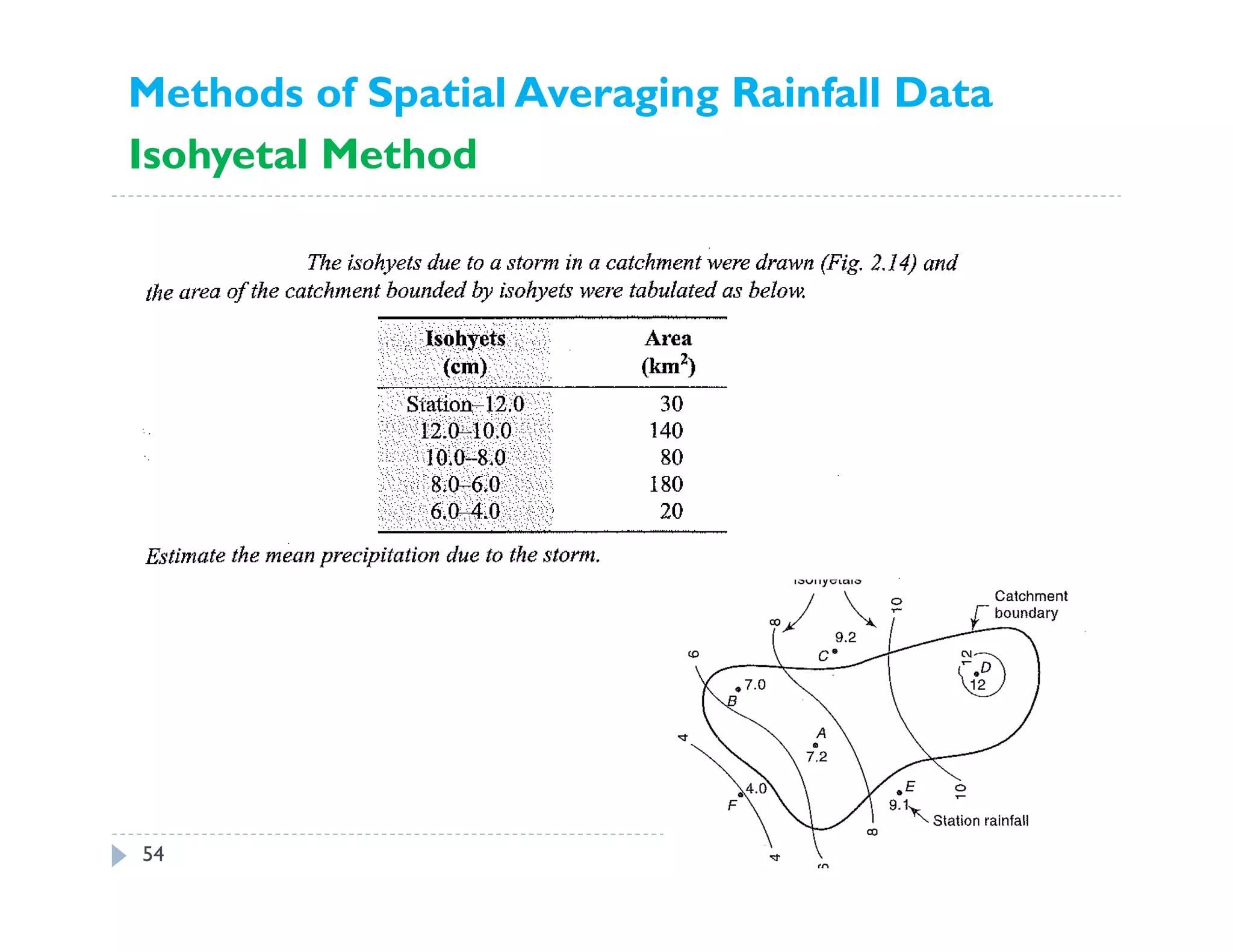 54
Methods of Spatial Averaging Rainfall Data
Isohyetal Method
 