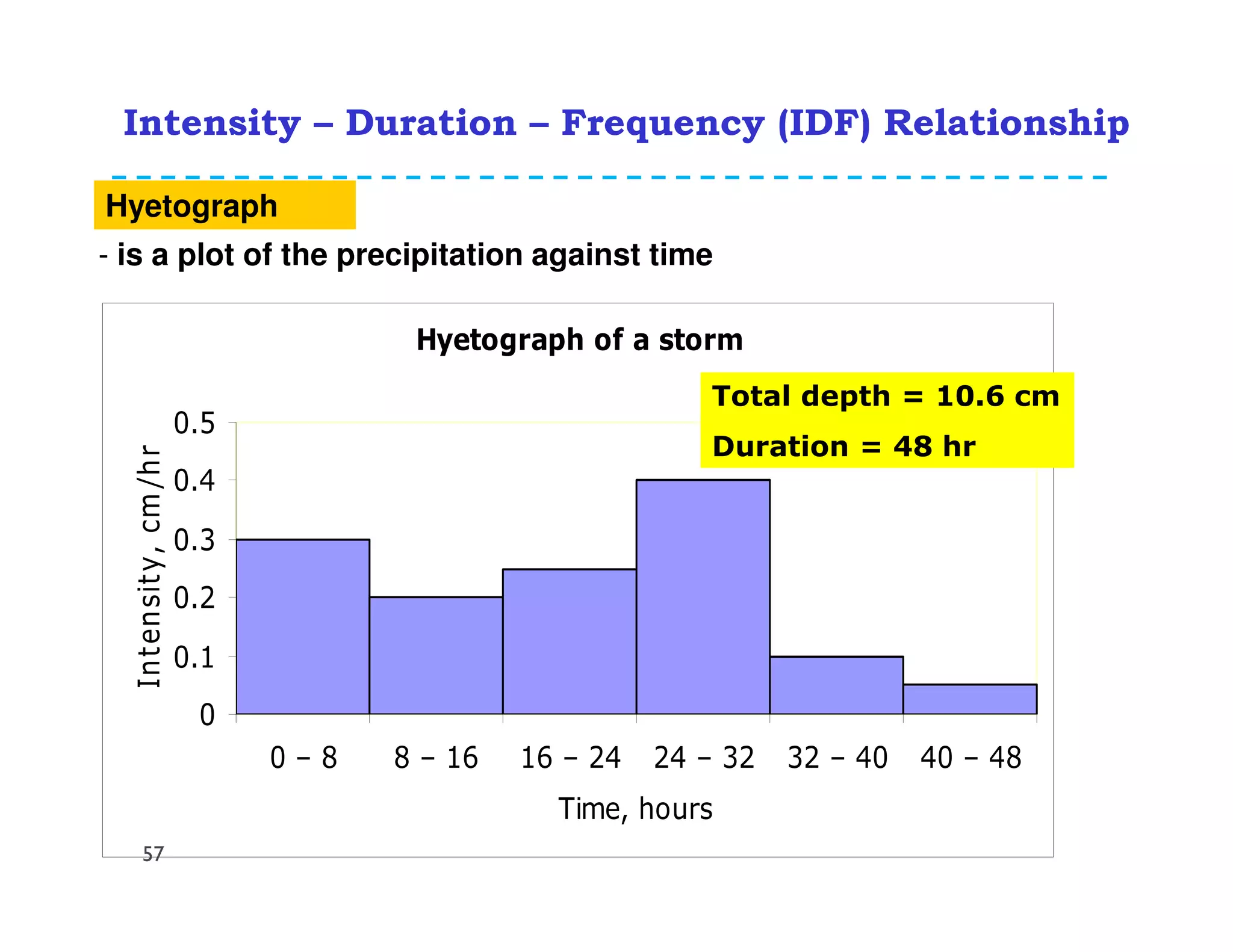 Hyetograph
- is a plot of the precipitation against time
Hyetograph of a storm
0
0.1
0.2
0.3
0.4
0.5
0 – 8 8 – 16 16 – 24 24 – 32 32 – 40 40 – 48
Time, hours
Intensity,cm/hr
Total depth = 10.6 cm
Duration = 48 hr
57
Intensity – Duration – Frequency (IDF) Relationship
 