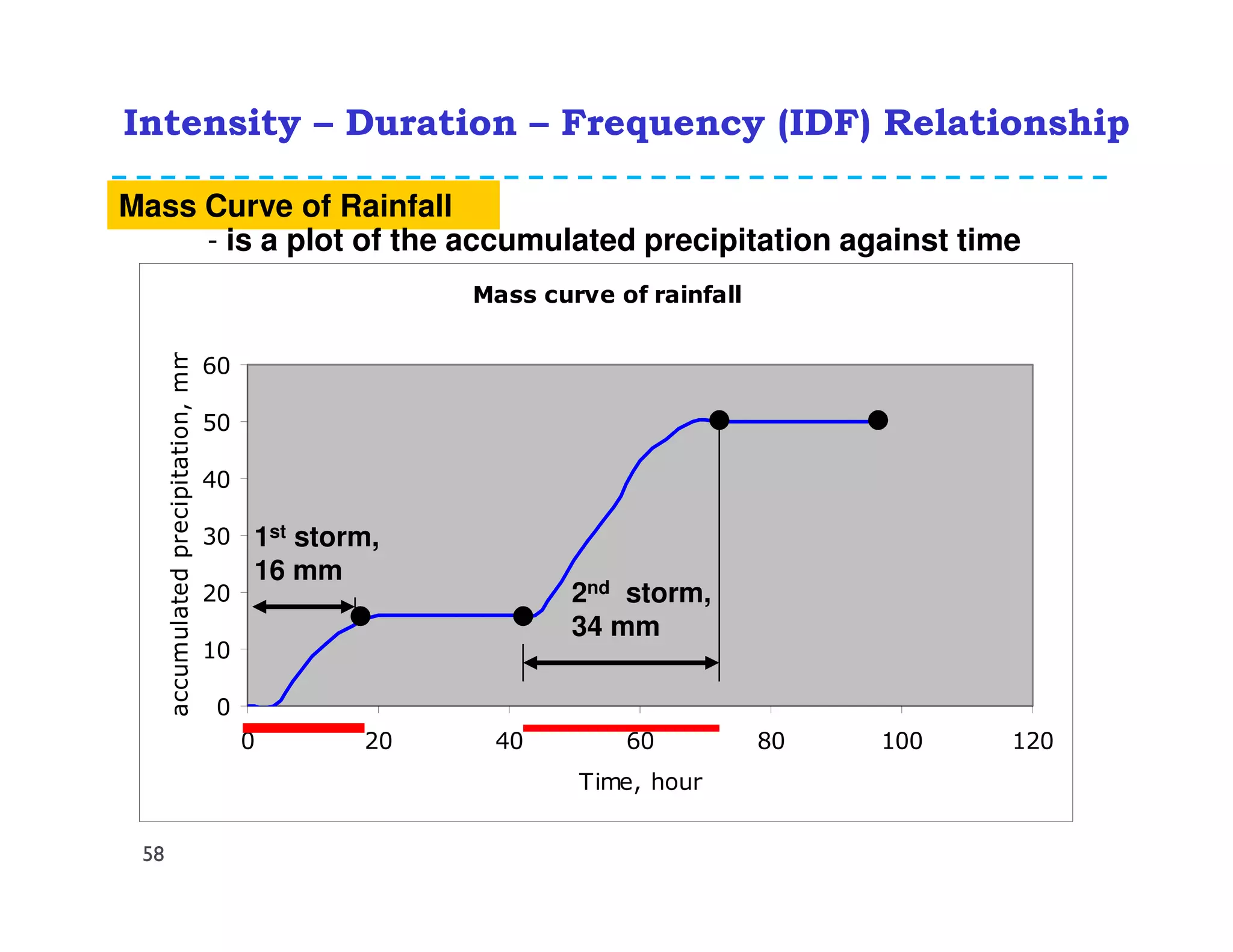 Mass Curve of Rainfall
Mass curve of rainfall
0
10
20
30
40
50
60
0 20 40 60 80 100 120
Time, hour
accumulatedprecipitation,mm
1st storm,
16 mm
2nd storm,
34 mm
- is a plot of the accumulated precipitation against time
58
Intensity – Duration – Frequency (IDF) Relationship
 
