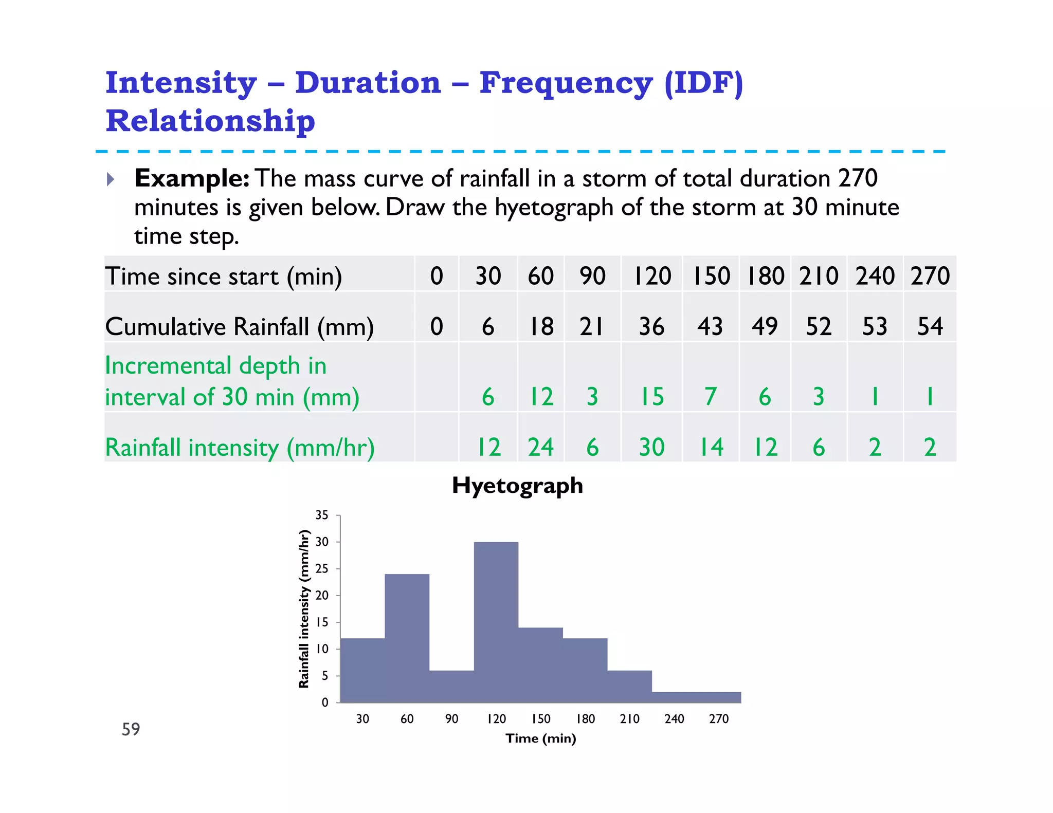 Intensity – Duration – Frequency (IDF)
Relationship
59
Example: The mass curve of rainfall in a storm of total duration 270
minutes is given below. Draw the hyetograph of the storm at 30 minute
time step.
0
5
10
15
20
25
30
35
30 60 90 120 150 180 210 240 270
Rainfallintensity(mm/hr)
Time (min)
Hyetograph
Time since start (min) 0 30 60 90 120 150 180 210 240 270
Cumulative Rainfall (mm) 0 6 18 21 36 43 49 52 53 54
Incremental depth in
interval of 30 min (mm) 6 12 3 15 7 6 3 1 1
Rainfall intensity (mm/hr) 12 24 6 30 14 12 6 2 2
 