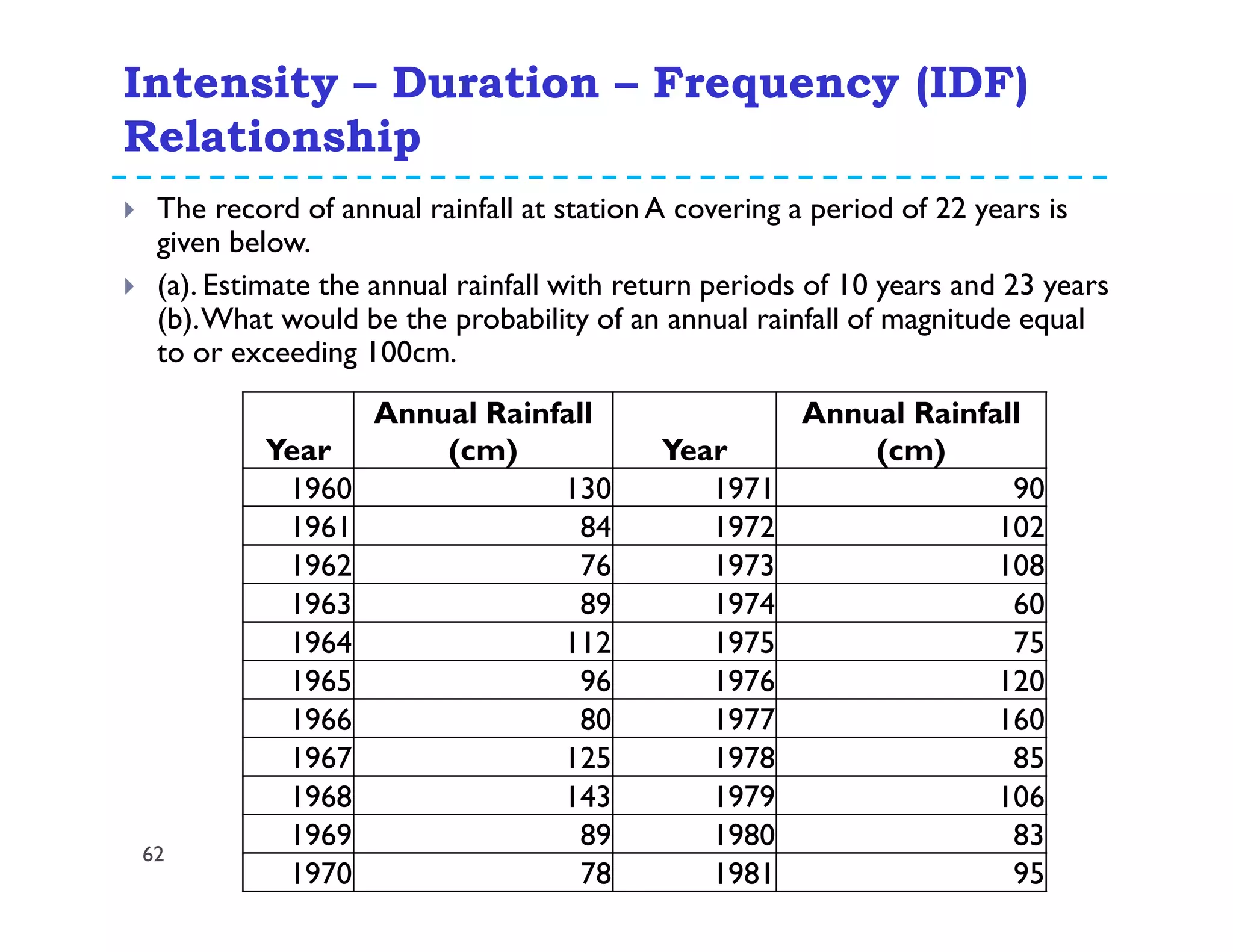 Intensity – Duration – Frequency (IDF)
Relationship
62
The record of annual rainfall at station A covering a period of 22 years is
given below.
(a). Estimate the annual rainfall with return periods of 10 years and 23 years
(b).What would be the probability of an annual rainfall of magnitude equal
to or exceeding 100cm.
Year
Annual Rainfall
(cm) Year
Annual Rainfall
(cm)
1960 130 1971 90
1961 84 1972 102
1962 76 1973 108
1963 89 1974 60
1964 112 1975 75
1965 96 1976 120
1966 80 1977 160
1967 125 1978 85
1968 143 1979 106
1969 89 1980 83
1970 78 1981 95
 