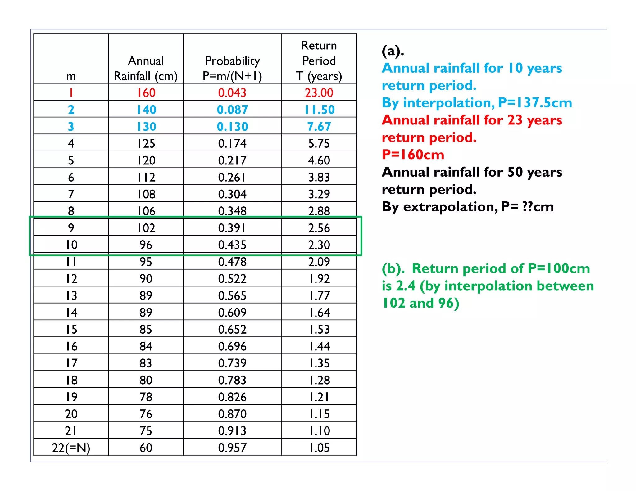 m
Annual
Rainfall (cm)
Probability
P=m/(N+1)
Return
Period
T (years)
1 160 0.043 23.00
2 140 0.087 11.50
3 130 0.130 7.67
4 125 0.174 5.75
5 120 0.217 4.60
6 112 0.261 3.83
7 108 0.304 3.29
8 106 0.348 2.88
9 102 0.391 2.56
10 96 0.435 2.30
11 95 0.478 2.09
12 90 0.522 1.92
13 89 0.565 1.77
14 89 0.609 1.64
15 85 0.652 1.53
16 84 0.696 1.44
17 83 0.739 1.35
18 80 0.783 1.28
19 78 0.826 1.21
20 76 0.870 1.15
21 75 0.913 1.10
22(=N) 60 0.957 1.05
(a).
Annual rainfall for 10 years
return period.
By interpolation, P=137.5cm
Annual rainfall for 23 years
return period.
P=160cm
Annual rainfall for 50 years
return period.
By extrapolation, P= ??cm
(b). Return period of P=100cm
is 2.4 (by interpolation between
102 and 96)
 