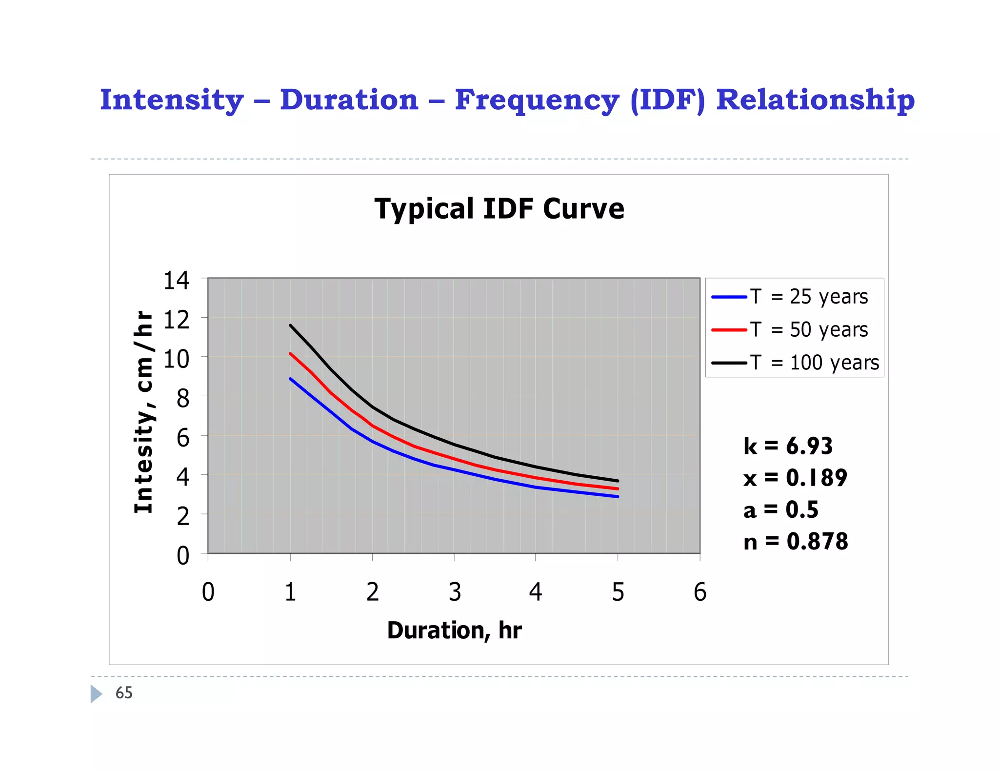 Typical IDF Curve
0
2
4
6
8
10
12
14
0 1 2 3 4 5 6
Duration, hr
Intesity,cm/hr
T = 25 years
T = 50 years
T = 100 years
k = 6.93
x = 0.189
a = 0.5
n = 0.878
Intensity – Duration – Frequency (IDF) Relationship
65
 