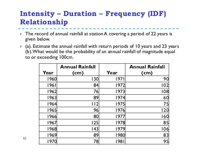 How do you calculate rainfall intensity?