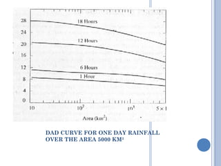 DAD CURVE FOR ONE DAY RAINFALL
OVER THE AREA 5000 KM2

 