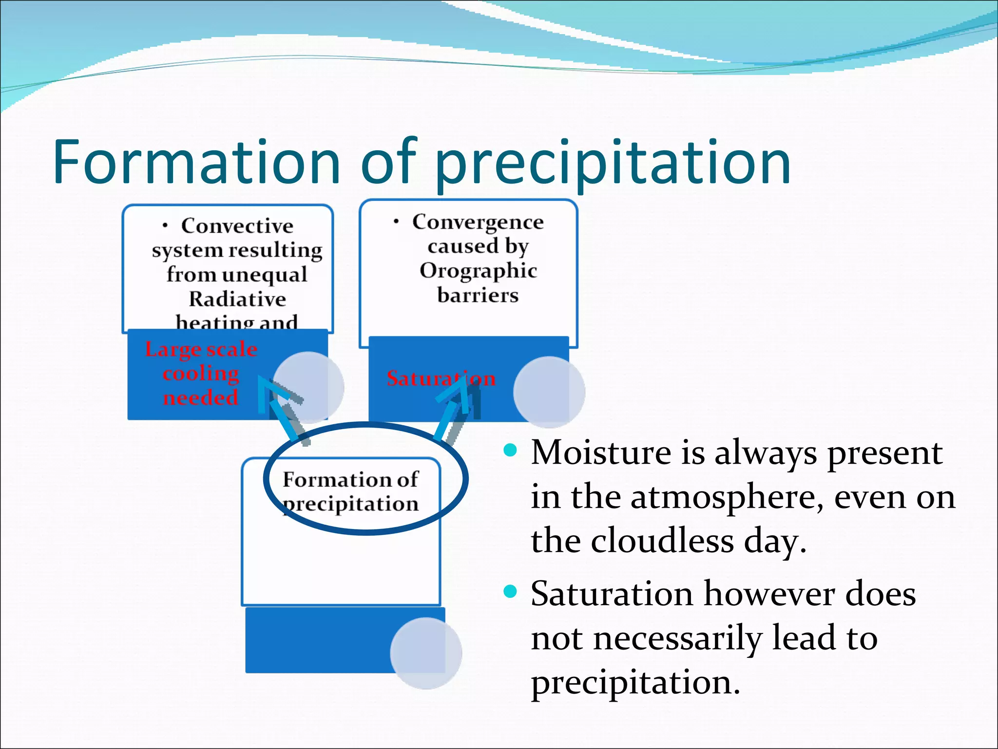 Formation of precipitation Moisture is always present in the atmosphere, even on the cloudless day. Saturation however does not necessarily lead to precipitation. 