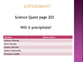 Science Quest page 203
Will it precipitate?
Solution Observations
Sodium Chloride
Silver Nitrate
Cobalt Chloride
Sodium Hydroxide
Potassium Iodide