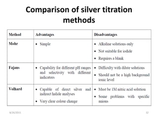 Comparison of silver titration
methods
8/26/2015 32
 