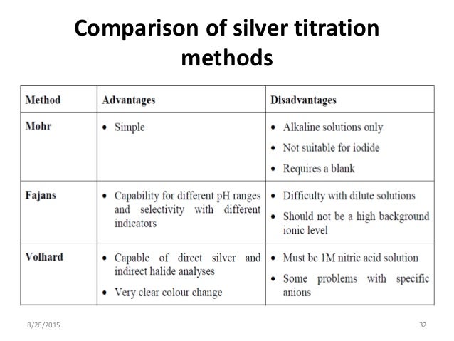 titrations method