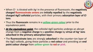 • When Cl- is titrated with Ag+ in the presence of fluorescein, the negatively
charged fluoresceinate anions are initially repelled by the negatively
charged AgCl colloidal particles, with their primary adsorption layer of Cl-
ions.
• Thus the fluorescein remains in a yellow–green colour prior to the
equivalence point.
• At the equivalence point, the colloidal AgCl particles undergo an abrupt
change from a negative charge to a positive charge by virtue of Ag+ ions
adsorbed in the primary adsorption layer.
• The fluoresceinate ions are strongly adsorbed in the counter–ion layer of
the AgCl colloids, giving these particles a red colour and providing an end
point colour change from yellow–green to red or pink.
11
 