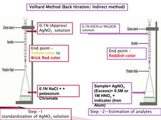 Step -1
standardization of AgNO3 solution
Step -2—Estimation of analytes
Volhard Method (Back titration/ Indirect method)
0.1N (Approx)
AgNO3 solution
End point –
Yellow color to
Brick Red color
0.1N NaCl + +
potassium
Chromate
0.1N KSCN or NH4SCN
solution
End point –
Reddish color
Sample+ AgNO3
(Excess)+ 0.5M or
1M HNO3 +
indicator (Iron
Alum)
 