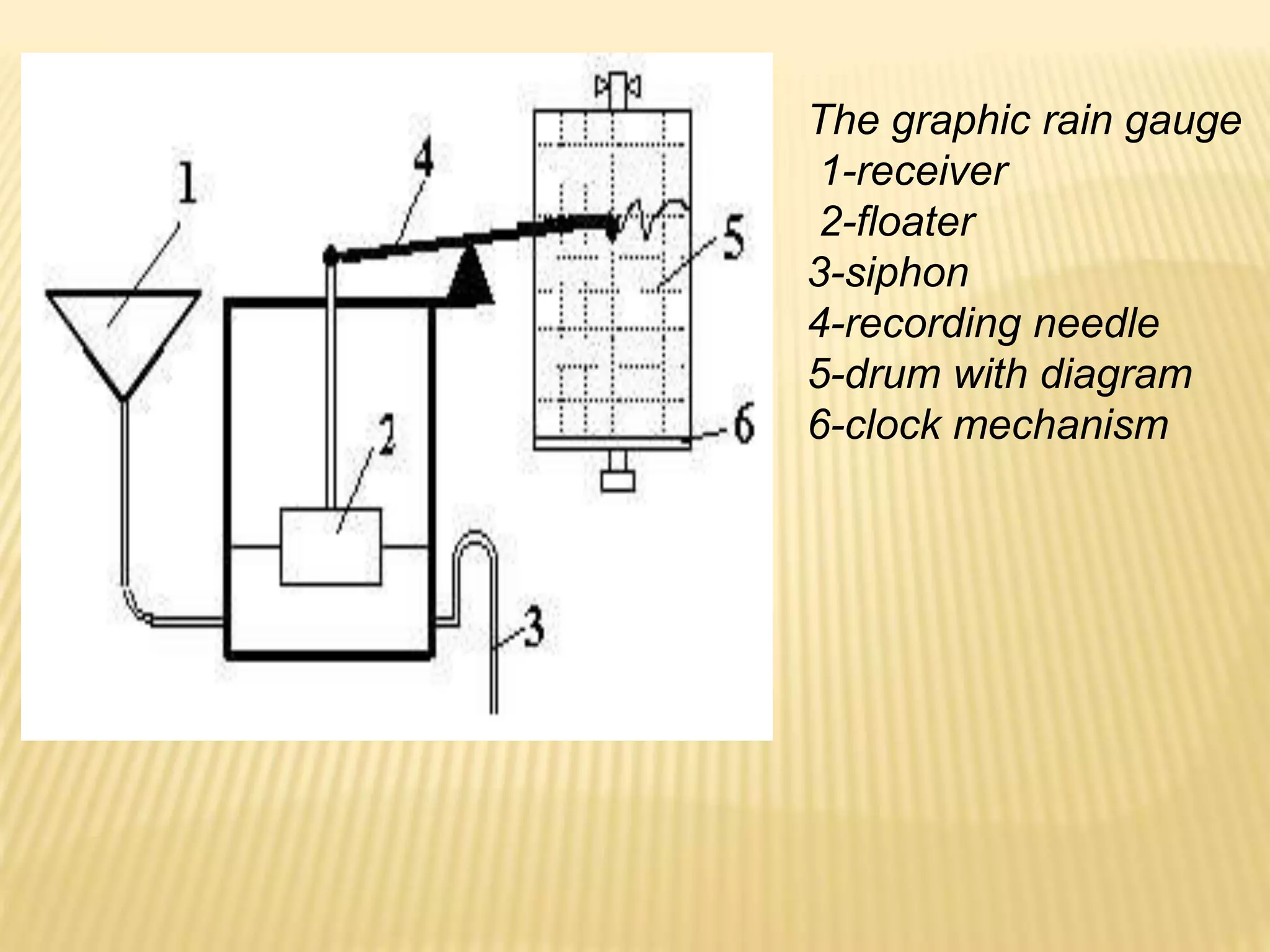 The graphic rain gauge
1-receiver
2-floater
3-siphon
4-recording needle
5-drum with diagram
6-clock mechanism
 