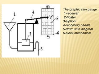 The graphic rain gauge
1-receiver
2-floater
3-siphon
4-recording needle
5-drum with diagram
6-clock mechanism
 