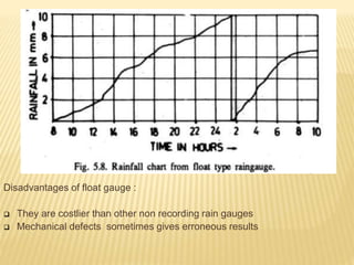 Disadvantages of float gauge :
 They are costlier than other non recording rain gauges
 Mechanical defects sometimes gives erroneous results
 