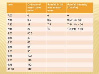 time Ordinate of
mass curve
(mm)
Rainfall in 15
min interval
(mm)
Rainfall intensity
i (mm/hr)
7:00 0 0 0
7:15 9.5 9.5 9.5/(1/4) =38
7:30 17 7.5 7.5/(1/4) = 30
7:45 27 10 10/(1/4) = 40
8:00 40.5
8:15 49
8:30 63
8:45 84
9:00 95
9:15 102
9:30 110
9:45 112
10:00 112
 