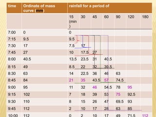 time Ordinate of mass
curve (mm)
rainfall for a period of
15
(min
)
30 45 60 90 120 180
7:00 0 0
7:15 9.5 9.5
7:30 17 7.5 17
7:45 27 10 17.5 27
8:00 40.5 13.5 23.5 31 40.5
8:15 49 8.5 22 32 39.5
8:30 63 14 22.5 36 46 63
8:45 84 21 35 43.5 57 74.5
9:00 95 11 32 46 54.5 78 95
9:15 102 7 18 39 53 75 92.5
9:30 110 8 15 26 47 69.5 93
9:45 112 2 10 17 28 63 85
 