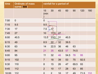 time Ordinate of mass
curve (mm)
rainfall for a period of
15
(min
)
30 45 60 90 120 180
7:00 0 0
7:15 9.5 9.5
7:30 17 7.5 17
7:45 27 10 17.5 27
8:00 40.5 13.5 23.5 31 40.5
8:15 49 8.5 22 32 39.5
8:30 63 14 22.5 36 46 63
8:45 84 21 35 43.5 57 74.5
9:00 95 11 32 46 54.5 78 95
9:15 102 7 18 39 53 75 92.5
9:30 110 8 15 26 47 69.5 93
9:45 112 2 10 17 28 63 85
 