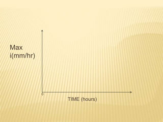 Max
i(mm/hr)
0
TIME (hours)
 
