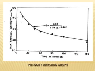 INTENSITY DURATION GRAPH
 