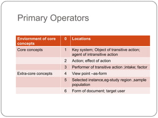 Primary Operators
Enviornment of core
concepts

0

Locations

Core concepts

1

Key system; Object of transitive action;
agent of intransitive action

2

Action; effect of action

3

Performer of transitive action ;intake; factor

4

View point –as-form

5

Selected instance,eg-study region ,sample
population

6

Form of document; target user

Extra-core concepts

 