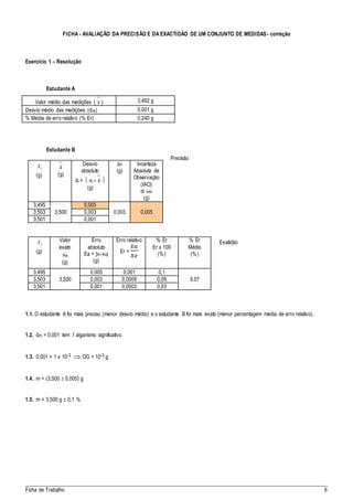 _____________________________________________________________________________________
Ficha de Trabalho 6
FICHA - AVALIAÇÃO DA PRECISÃO E DA EXACTIDÃO DE UM CONJUNTO DE MEDIDAS- correção
Exercício 1 – Resolução
Estudante A
Estudante B
ix
(g)
x
(g)
Desvio
absoluto
di =  xi - x 
(g)
dm
(g)
Incerteza
Absoluta de
Observação
(IAO)
di máx
(g)
3,495
3,500
0,005
0,003 0,0053,503 0,003
3,501 0,001
ix
(g)
Valor
exato
xe
(g)
Erro
absoluto
Ea = |xi-xe|
(g)
Erro relativo
Er =
𝐸𝑎
𝑋𝑒
% Er
Er x 100
(%)
% Er
Médio
(%)
3,495
3,500
0,005 0,001 0,1
0,073,503 0,003 0,0009 0,09
3,501 0,001 0,0003 0,03
1.1. O estudante A foi mais preciso (menor desvio médio) e o estudante B foi mais exato (menor percentagem média de erro relativo).
1.2. dm = 0,001 tem 1 algarismo significativo.
1.3. 0,001 = 1 x 10-3  OG = 10-3 g
1.4. m = (3,500  0,005) g
1.5. m = 3,500 g  0,1 %
Valor médio das medições ( x ) 3,492 g
Desvio médio das medições (dm) 0,001 g
% Média de erro relativo (% Er) 0,240 g
Precisão
Exatidão
 
