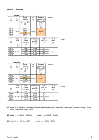 _____________________________________________________________________________________
Ficha de Trabalho 7
Exercício 2 – Resolução
Analista 1
ix
(g)
x
(g)
Desvio
absoluto
di = xi - x 
(g)
dm
(g)
Incerteza
Absoluta de
Observação
(IAO)
di máx
(g)
0,3110
0,3108
0,0002
0,0004 0,0007
0,3113 0,0005
0,3101 0,0007
0,3108 0,0000
ix
(g)
Valor
exato
xe
(g)
Erro
absoluto
Ea = |xi-xe|
(g)
Erro relativo
Er =
𝐸𝑎
𝑋𝑒
% Er
Er x 100
(%)
% Er
Médio
(%)
0,3110
0,3112
0,0002 0,0006 0,06
0,1
0,3113 0,0001 0,0003 0,03
0,3101 0,0011 0,0035 0,35
0,3108 0,0004 0,001 0,1
Analista 2
ix
(g)
x
(g)
Desvio
absoluto
di =  Xi - x 
(g)
dm
(g)
Incerteza
Absoluta de
Observação
(IAO)
di máx
(g)
0,3151
0,3152
0,0001
0,0001 0,0002
0,3150 0,0002
0,3152 0,0000
0,3153 0,0001
ix
(g)
Valor
exato
xe
(g)
Erro
absoluto
Ea = |xi-xe|
(g)
Erro relativo
Er =
𝐸𝑎
𝑋𝑒
% Er
Er x 100
(%)
% Er
Médio
(%)
0,3151
0,3112
0,0039 0,013 1,3
1,3
0,3150 0,0038 0,012 1,2
0,3152 0,0040 0,013 1,3
0,3153 0,0041 0,013 1,33
2.1. Analisando os resultados, conclui-se que o analista 1 foi mais exato (menor percentagem de erro médio relativo) e o analista 2 foi mais
preciso (menor desvio absoluto médio).
2.2. Analista 1: m = (0,3108  0,0007) g Analista 2: m = (0,3152  0,0002) g
2.3. Analista 1: m = 0,3108 g  0,2 % Analista 2: m = 0,3152  0,06 %
Precisão
Precisão
Exatidão
Exatidão
 