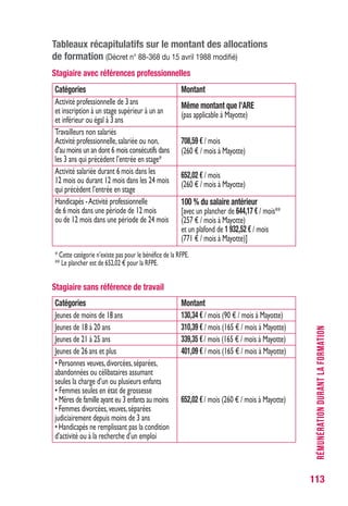 113
Tableaux récapitulatifs sur le montant des allocations
de formation (Décret n° 88-368 du 15 avril 1988 modifié)
Stagiaire avec références professionnelles
RÉMUNÉRATIONDURANTLAFORMATION
Catégories
Activité professionnelle de 3 ans
et inscription à un stage supérieur à un an
et inférieur ou égal à 3 ans
Travailleurs non salariés
Activité professionnelle,salariée ou non,
d’au moins un an dont 6 mois consécutifs dans
les 3 ans qui précèdent l’entrée en stage*
Activité salariée durant 6 mois dans les
12 mois ou durant 12 mois dans les 24 mois
qui précèdent l’entrée en stage
Handicapés -Activité professionnelle
de 6 mois dans une période de 12 mois
ou de 12 mois dans une période de 24 mois
Montant
Même montant que l’ARE
(pas applicable à Mayotte)
708,59 € / mois
(260 € / mois à Mayotte)
652,02 € / mois
(260 € / mois à Mayotte)
100 % du salaire antérieur
[avec un plancher de 644,17 € / mois**
(257 € / mois à Mayotte)
et un plafond de 1 932,52 € / mois
(771 € / mois à Mayotte)]
Catégories
Jeunes de moins de 18 ans
Jeunes de 18 à 20 ans
Jeunes de 21 à 25 ans
Jeunes de 26 ans et plus
• Personnes veuves,divorcées,séparées,
abandonnées ou célibataires assumant
seules la charge d’un ou plusieurs enfants
• Femmes seules en état de grossesse
• Mères de famille ayant eu 3 enfants au moins
• Femmes divorcées,veuves,séparées
judiciairement depuis moins de 3 ans
• Handicapés ne remplissant pas la condition
d’activité ou à la recherche d’un emploi
Montant
130,34 € / mois (90 € / mois à Mayotte)
310,39 € / mois (165 € / mois à Mayotte)
339,35 € / mois (165 € / mois à Mayotte)
401,09 € / mois (165 € / mois à Mayotte)
652,02 € / mois (260 € / mois à Mayotte)
Stagiaire sans référence de travail
* Cette catégorie n’existe pas pour le bénéfice de la RFPE.
** Le plancher est de 652,02 € pour la RFPE.
 