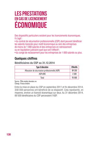 130
Des dispositifs particuliers existent pour les licenciements économiques.
Il s’agit :
• du contrat de sécurisation professionnelle (CSP) dont peuvent bénéficier
les salariés licenciés pour motif économique au sein des entreprises
de moins de 1 000 salariés et des entreprises en redressement
ou en liquidation judiciaire quel que soit l’effectif ;
• du congé de reclassement pour les entreprises de 1 000 salariés ou plus.
Quelques chiffres
Bénéficiaires du CSP au 31.12.2014
Type d’allocation Effectifs
Allocation de sécurisation professionnelle (ASP) 89 500
ASP-ARE 3 500
Total 93 000
Source : Pôle emploi,données cvs
Champ :France entière
Entre la mise en place du CSP en septembre 2011 et fin décembre 2014,
358 000 personnes ont bénéficié de ce dispositif. Cela représente, en
moyenne, environ un licencié économique sur deux. Au 31 décembre 2014,
89 500 bénéficiaires du CSP percevaient l’ASP.
LESPRESTATIONS
EN CAS DE LICENCIEMENT
ÉCONOMIQUE
 
