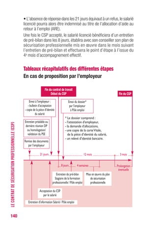 140
• L’absence de réponse dans les 21 jours équivaut à un refus,le salarié
licencié pourra alors être indemnisé au titre de l’allocation d’aide au
retour à l’emploi (ARE).
Une fois le CSP accepté, le salarié licencié bénéficiera d’un entretien
de pré-bilan dans les 8 jours, établira avec son conseiller son plan de
sécurisation professionnelle mis en œuvre dans le mois suivant
l’entretien de pré-bilan et effectuera le point d’étape à l’issue du
4e mois d’accompagnement effectif.
Tableaux récapitulatifs des différentes étapes
En cas de proposition par l’employeur
LECONTRATDESÉCURISATIONPROFESSIONNELLE(CSP)
Entretien préalable ou
dernière réunion DP
ou homologation/
validation du PSE
Remise des documents
par l’employeur
21 jours
Fin du contrat de travail
Début du CSP Fin du CSP
Envoi à l’employeur :
- bulletin d’acceptation
- copie de la pièce d’identité
du salarié
Envoi du dossier*
par l’employeur
à Pôle emploi
Entretien de pré-bilan
Stagiaire de la formation
professionnelle / Pôle emploi
Mise en œuvre du plan
de sécurisation
professionnelle
Acceptation du CSP
par le salarié
Entretien d’information Salarié / Pôle emploi
12 mois 3 mois
* Le dossier comprend :
- l’attestation d’employeur,
- la demande d’allocations,
- une copie de la carteVitale,
de la pièce d’identité du salarié,
- un relevé d’identité bancaire.
4 semaines Prolongation
éventuelle
8 jours
 