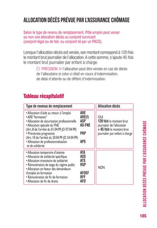 185
ALLOCATIONDÉCÈSPRÉVUEPARL’ASSURANCECHÔMAGE
Allocation décès prévue par l’assurance chômage
Selon le type de revenu de remplacement, Pôle emploi peut verser
ou non une allocation décès au conjoint survivant
(conjoint légal ou de fait, ou conjoint lié par un PACS).
Lorsque l’allocation décès est versée,son montant correspond à 120 fois
le montant brut journalier de l’allocation.A cette somme,s’ajoute 45 fois
le montant brut journalier par enfant à charge.
PRÉCISION l’allocation peut être versée en cas de décès
de l’allocataire si celui-ci était en cours d’indemnisation,
de délai d’attente ou de différé d’indemnisation.
Tableau récapitulatif
Type de revenus de remplacement Allocation décès
•Allocationd’aideauretouràl’emploiARE
•ARE“formation”ARE(f)OUI
• Allocationdesécurisationprofessionnelle ASP 120 fois lemontantbrut
•AllocationspécialeduFNEAS-FNEjournalierdel’allocation
(Art.8del’arrêtédu01.04.99JO07.04.99) + 45 fois lemontantbrut
•Préretraiteprogressive PRPjournalierparenfantàcharge
(Art.10del’arrêtédu20.04.99JO24.04.99)
• AllocationdeprofessionnalisationAPS
etdesolidarité
•Allocationtemporaired’attenteATA
•AllocationdesolidaritéspécifiqueASS
•AllocationtransitoiredesolidaritéATS
•RémunérationdestagedurégimepublicRSP
•AllocationenfaveurdesdemandeursNON
d’emploienformationAFDEF
•Rémunérationdefindeformation RFF
•Allocationdefindedroits AFD
 