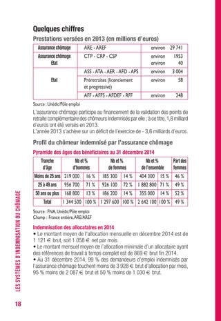 18
Quelques chiffres
Prestations versées en 2013 (en millions d’euros)
Assurance chômage ARE -AREF environ 29 741
Assurance chômage CTP - CRP - CSP environ 1953
Etat environ 40
ASS -ATA -AER -AFD -APS environ 3 004
Etat Préretraites (licenciement environ 58
et progressive)
AFF -AFFS -AFDEF - RFF environ 248
Source :Unédic/Pôle emploi
L’assurance chômage participe au financement de la validation des points de
retraite complémentaire des chômeurs indemnisés par elle ; à ce titre,1,8 milliard
d’euros ont été versés en 2013.
L’année 2013 s’achève sur un déficit de l’exercice de - 3,6 milliards d’euros.
Profil du chômeur indemnisé par l’assurance chômage
Pyramide des âges des bénéficiaires au 31 décembre 2014
Tranche Nb et % Nb et % Nb et % Part des
d’âge d’hommes de femmes de l’ensemble femmes
Moins de 25 ans 219 000 16 % 185 300 14 % 404 300 15 % 46 %
25 à 49 ans 956 700 71 % 926 100 72 % 1 882 800 71 % 49 %
50 ans ou plus 168 800 13 % 186 200 14 % 355 000 14 % 52 %
Total 1 344 500 100 % 1 297 600 100 % 2 642 100 100 % 49 %
Source :FNA,Unédic/Pôle emploi
Champ : France entière,ARE/AREF
Indemnisation des allocataires en 2014
• Le montant moyen de l'allocation mensuelle en décembre 2014 est de
1 121 € brut, soit 1 058 € net par mois.
• Le montant mensuel moyen de l’allocation minimale d’un allocataire ayant
des références de travail à temps complet est de 869 € brut fin 2014.
• Au 31 décembre 2014, 99 % des demandeurs d’emploi indemnisés par
l’assurance chômage touchent moins de 3 928 € brut d'allocation par mois,
95 % moins de 2 087 € brut et 50 % moins de 1 030 € brut.
LESSYSTÈMESD’INDEMNISATIONDUCHÔMAGE
 