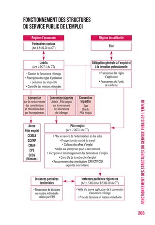 203
Fonctionnement des structures
du service public de l’emploi
FONCTIONNEMENTDESSTRUCTURESDUSERVICEPUBLICDEL’EMPLOI
Partenaires sociaux
(Art.L.5422-20duCT)
•Gestiondel’assurancechômage
•Prescriptiondesrèglesd’application
•Evaluationdesdispositifs
•Contrôledesmissionsdéléguées
Pôle emploi
(Art.L.5427-1duCT)
Acoss
Pôle emploi
CCMSA
CCVRP
CMAF
CPS
CCSS
(Monaco)
•Miseenœuvredel’indemnisationetdesaides
•Prospectiondumarchédutravail
•Collectedesoffresd’emploi
•Aidesauxentreprisespourlerecrutement
•Inscriptionetaccompagnementdesdemandeursd’emploi
•Contrôledelarecherched’emploi
•RecouvrementdescontributionsCRP/CTP/CSP,
expatriés,intermittents
Instances paritaires
territoriales
•Propositiondedécisions
enmatièreindividuelle
validéeparl’IPR
Instances paritaires régionales
(Art.L.5312-10etR.5312-28duCT)
•Veilleàlabonneapplicationdelaconvention
d’assurancechômage
•Prisededécisionsenmatièreindividuelle
Convention bipartite
Unédic-Pôleemploi
surleversement
desallocations
dechômage
Convention
tripartite
Etat
Unédic
Pôleemploi
Convention
surlerecouvrement
descontributions
etcotisationsdues
parlesemployeurs
Régime d’assurance
Etat
Régime de solidarité
Délégation générale à l’emploi et
àlaformationprofessionnelle
•Prescriptiondesrègles
d’application
•FinancementduFonds
desolidarité
Unédic
(Art.L.5427-1duCT)
 