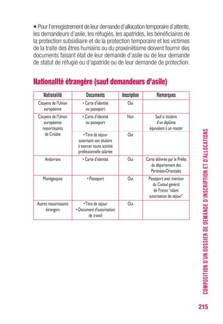 215
• Pourl’enregistrementdeleurdemanded’allocationtemporaired’attente,
les demandeurs d’asile, les réfugiés, les apatrides, les bénéficiaires de
la protection subsidiaire et de la protection temporaire et les victimes
de la traite des êtres humains ou du proxénétisme doivent fournir des
documents faisant état de leur demande d’asile ou de leur demande
de statut de réfugié ou d’apatride ou de leur demande de protection.
Nationalité étrangère (sauf demandeurs d’asile)
COMPOSITIOND’UNDOSSIERDEDEMANDED’INSCRIPTIONETD’ALLOCATIONS
Nationalité
Citoyensdel’Union
européenne
Citoyensdel’Union
européenne
ressortissants
deCroatie
Andorrans
Monégasques
Autresressortissants
étrangers
Documents
•Carted’identité
oupasseport
•Carted’identité
oupasseport
•Titredeséjour
autorisantsontitulaire
àexercertouteactivité
professionnellesalariée
•Carted’identité
•Passeport
•Titredeséjour
•Documentd’autorisation
detravail
Inscription
Oui
Non
Oui
Oui
Oui
Oui
Remarques
Saufsititulaire
d’undiplôme
équivalentàunmaster
CartedélivréeparlePréfet
dudépartementdes
Pyrénées-Orientales
Passeportavecmention
duConsulgénéral
deFrance“valant
autorisationdeséjour”
 
