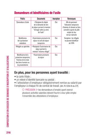 216
Demandeurs et bénéficiaires de l’asile
En plus, pour les personnes ayant travaillé :
• la carte Vitale ;
• un relevé d’identité bancaire ou postal ;
• l’attestation d’employeur obligatoirement remise au salarié par
l’employeur à chaque fin de contrat de travail. (Art. R.1234-9 du CT)
PRÉCISION les demandeurs d’emploi ayant exercé
plusieurs activités salariées doivent fournir à leur pôle emploi
l’ensemble des attestations d’employeur.
COMPOSITIOND’UNDOSSIERDEDEMANDED’INSCRIPTIONETD’ALLOCATIONS
Public
Demandeursd’asile
Bénéficiaires
delaprotection
subsidiaire
Réfugiésouapatrides
Bénéficiairesdela
protectiontemporaire,
Victimesdelatraite
desêtreshumainsou
duproxénétisme
Documents
•Récépissédudépôt
delademandedetitre
deséjourportantlamention
“étrangeradmisautitre
del’asile”
•Autorisationprovisoirede
séjouretcartedeséjour
temporaire
•Récépisséd’autorisationde
séjourportantla
mention“reconnuréfugié”
•Autorisationprovisoire
deséjour
Inscription
Oui
Oui
Oui
Oui
Remarques
Afindepercevoir
l’allocationtemporaire
d’attente,ilsdoiventsefaire
connaîtreauprèsdupôle
emploidulieu
deleurdomicile
Exception:lesréfugiés
nepeuventbénéficier
del’ATA
 