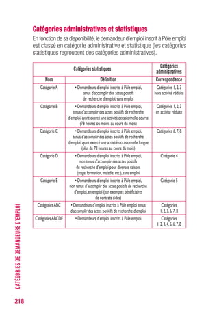 218
Catégories administratives et statistiques
En fonction de sa disponibilité,le demandeur d’emploi inscrit à Pôle emploi
est classé en catégorie administrative et statistique (les catégories
statistiques regroupent des catégories administratives).
CATÉGORIESDEDEMANDEURSD’EMPLOI
Nom
CatégorieA
CatégorieB
CatégorieC
CatégorieD
CatégorieE
CatégoriesABC
CatégoriesABCDE
Définition
•Demandeursd’emploiinscritsàPôleemploi,
tenusd’accomplirdesactespositifs
derecherched’emploi,sansemploi
•Demandeursd’emploiinscritsàPôleemploi,
tenusd’accomplirdesactespositifsderecherche
d’emploi,ayantexercéuneactivitéoccasionnellecourte
(78heuresoumoinsaucoursdumois)
•Demandeursd’emploiinscritsàPôleemploi,
tenusd’accomplirdesactespositifsderecherche
d’emploi,ayantexercéuneactivitéoccasionnellelongue
(plusde78heuresaucoursdumois)
•Demandeursd’emploiinscritsàPôleemploi,
nontenusd’accomplirdesactespositifs
derecherched’emploipourdiversesraisons
(stage,formation,maladie,etc.),sansemploi
•Demandeursd’emploiinscritsàPôleemploi,
nontenusd’accomplirdesactespositifsderecherche
d’emploi,enemploi(parexemple:bénéficiaires
decontratsaidés)
•Demandeursd’emploiinscritsàPôleemploitenus
d’accomplirdesactespositifsderecherched’emploi
•Demandeursd’emploiinscritsàPôleemploi
Correspondance
Catégories1,2,3
horsactivitéréduite
Catégories1,2,3
enactivitéréduite
Catégories6,7,8
Catégorie4
Catégorie5
Catégories
1,2,3,6,7,8
Catégories
1,2,3,4,5,6,7,8
Catégories statistiques
Catégories
administratives
 