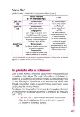 221
Suivi du PPAE
(évolution des critères de l’offre raisonnable d’emploi)
* Pour les bénéficiaires de l’ARE,le salaire antérieur correspond au salaire journalier de référence
apprécié sur une base horaire. (Art. R.5411-15 du CT)
Les principales aides au reclassement
Dans le cadre du PPAE, différentes aides peuvent être accordées aux
demandeurs d’emploi par Pôle emploi. Ces aides sont attribuées en
fonction de la situation des demandeurs d’emploi,qu’ils soient indemnisés
ou non, à l’exception de certaines aides réservées aux bénéficiaires
de l’ARE reprenant un emploi, aux personnes non indemnisées ou aux
bénéficiaires des minima sociaux.
Par ailleurs, pour favoriser le reclassement des demandeurs d’emploi,
un certain nombre d’aides sont accordées à l’employeur qui embauche
(voir p. 175).
EN PRATIQUE à tout moment, le conseiller doit apprécier
s’il y a lieu de mobiliser une aide au reclassement convenant
à la situation du demandeur d’emploi.
ACCOMPAGNEMENTPERSONNALISÉ
Après 3 mois
d’IDE
Après 6 mois
d’IDE
Après 12 mois
d’IDE
Evolution des critères
de l’offre raisonnable d’emploi
Salaire raisonnable
95%dusalaireantérieur*
Salaire raisonnable
85%dusalaireantérieur*
Zone géographique
L’offred’emploiestconsidéréecomme
raisonnablelorsque,àl’allercommeau
retour,ellenenécessitepasplusd’uneheure
detransportencommunouleparcours
d’unedistancedeplusde30km.
Salaire raisonnable
Unsalaireaumoinségalaumontantbrut
durevenuderemplacement.
Zone géographique
1heuredetransportencommunàl’aller
commeauretourou30kmdedistance.
A savoir
•Ledemandeurd’emploi
n’estpasobligéd’accepter
uneoffred’emploi
avecunsalaireinférieur:
-auSMIC,
-ausalairenormalement
pratiquédanslarégionoudans
laprofessionconcernée,
-auminimumconventionnel.
•Lesduréesdeformation
prescritesdanslePPAE
prolongentd’autantlesdélais
d’appréciationdescritèresde
l’offreraisonnabled’emploi.
 