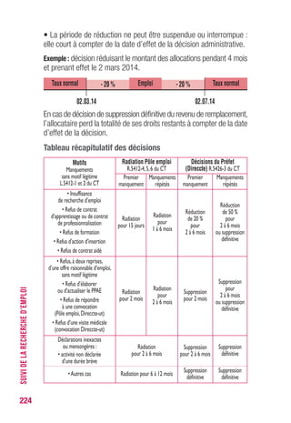 • La période de réduction ne peut être suspendue ou interrompue :
elle court à compter de la date d’effet de la décision administrative.
Exemple : décision réduisant le montant des allocations pendant 4 mois
et prenant effet le 2 mars 2014.
En cas de décision de suppression définitive du revenu de remplacement,
l’allocataire perd la totalité de ses droits restants à compter de la date
d’effet de la décision.
Tableau récapitulatif des décisions
224
SUIVIDELARECHERCHED’EMPLOI
Motifs
Manquements
sansmotiflégitime
L.5412-1et2duCT
•Insuffisance
derecherched’emploi
•Refusdecontrat
d’apprentissageoudecontrat
deprofessionnalisation
•Refusdeformation
•Refusd’actiond’insertion
•Refusdecontrataidé
Radiation
pour15jours
Radiation
pour
1à6mois
•Refus,àdeuxreprises,
d’uneoffreraisonnabled’emploi,
sansmotiflégitime
•Refusd’élaborer
oud’actualiserlePPAE
•Refusderépondre
àuneconvocation
(Pôleemploi,Direccte-ut)
•Refusd’unevisitemédicale
(convocationDireccte-ut)
Déclarationsinexactes
oumensongères:
•activiténondéclarée
d’uneduréebrève
Radiation
pour2à6mois
Suppression
pour2à6mois
Suppression
définitive
Suppression
définitive
Suppression
définitive
Radiation
pour2mois
Radiation
pour
2à6mois
Suppression
pour2mois
Suppression
pour
2à6mois
ousuppression
définitive
Radiation Pôle emploi
R.5412-4,5,6duCT
Décisions du Préfet
(Direccte) R.5426-3duCT
Premier
manquement
Manquements
répétés
Réduction
de20%
pour
2à6mois
Réduction
de50%
pour
2à6mois
ousuppression
définitive
Premier
manquement
Manquements
répétés
•Autrescas Radiationpour6à12mois
Taux normal Taux normal- 20 %- 20 %
02.03.14 02.07.14
Emploi
 
