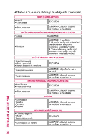 22
Affiliation à l’assurance chômage des dirigeants d’entreprise
TRAVAILDANSLESECTEURPRIVÉ
SOCIéTéS COOPéRATIvES OUvRIèRES DE PRODUCTION (SCOP) SOUS FORME DE SA OU SARL
• Associé AFFILIATION
• Mandataire
AFFILIATION :2 possibilités
1 si le mandat social prévoit et donne lieu à
une rémunération (sauf pour les
membres du conseil de surveillance)
2 s’il y a cumul entre un mandat social
et un contrat de travail (y compris les
membres du conseil de surveillance)
SOCIéTé EN COMMANDITE SIMPLE OU PAR ACTIONS
•Associé commandité
• Gérant commandité
• Membre du conseil de surveillance
EXCLUSION
•Associé commanditaire AFFILIATION,s’il justifie d’un contrat
de travail
• Gérant non associé AFFILIATION,s’il cumule un contrat
de travail avec le mandat social
GROUPEMENT D’INTéRêT éCONOMIQUE (GIE)
ENTREPRISE UNIPERSONNELLE à RESPONSABILITé LIMITéE (EURL)
•Associé unique
• Gérant associé unique EXCLUSION
•Administrateur non membre AFFILIATION,s’il cumule un contrat
de travail avec le mandat social
ASSOCIATION
•Administrateur
• Président
• Secrétaire
•Trésorier
AFFILIATION,s’il cumule un contrat
de travail avec le mandat social
• Gérant non associé AFFILIATION,s’il cumule un contrat
de travail avec le mandat social
• Contrôleur de gestion
• Membre
•Administrateur membre
EXCLUSION
•Associé
• Gérant associé EXCLUSION
• Gérant non associé AFFILIATION,s’il cumule un contrat
de travail avec le mandat social
SOCIéTé EN NOM COLLECTIF (SNC)
 