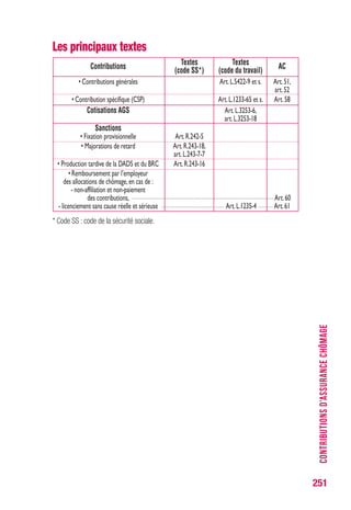 251
CONTRIBUTIONSD’ASSURANCECHÔMAGE
Les principaux textes
Contributions
Textes Textes
AC
(code SS*) (code du travail)
• Contributions générales Art.L.5422-9 et s. Art.51,
art.52
• Contribution spécifique (CSP) Art.L.1233-65 et s. Art.58
Cotisations AGS Art.L.3253-6,
art.L.3253-18
Sanctions
• Fixation provisionnelle Art.R.242-5
• Majorations de retard Art.R.243-18,
art.L.243-7-7
• Production tardive de la DADS et du BRC Art.R.243-16
• Remboursement par l’employeur
des allocations de chômage,en cas de :
- non-affiliation et non-paiement
des contributions, Art.60
- licenciement sans cause réelle et sérieuse Art.L.1235-4 Art.61
* Code SS : code de la sécurité sociale.
 