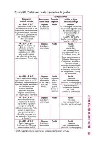 25
TRAVAILDANSLESECTEURPUBLIC
Possibilité d’adhésion ou de convention de gestion
* RECME :Répertoire national des entreprises contrôlées majoritairement par l’Etat.
Employeurs et
personnels concernés
Art. L.5424-1, 1° du CT
• Agents fonctionnaires et non
fonctionnaires de l’Etat et de ses
établissements publics administratifs
• Agents titulaires des collectivités
territoriales et agents statutaires
des autres établissements
publics administratifs
• Militaires
Art. L.5424-1, 2° du CT
•Agents non titulaires des
collectivités territoriales
• Agents non statutaires :
- des établissements publics
administratifs rattachés
aux collectivités territoriales,
- des groupements d’intérêt public
Art. L.5424-1, 3° du CT
• Salariés des entreprises,sociétés
et organismes inscrits au RECME*
• Salariés des établissements publics
à caractère industriel et commercial
des collectivités locales
• Salariés des sociétés
d’économie mixte dans
lesquelles ces collectivités
ont une participation majoritaire
Art. L.5424-1, 4° du CT
• Salariés non statutaires :
- des chambres de métiers,
- des chambres d’agriculture
ainsi que les salariés des
établissements et services d’utilité
agricole de ces chambres,
- des services à caractère
industriel et commercial gérés
par les chambres de commerce
et d’industrie
Art. L.5424-1, 6° du CT
• Salariés des entreprises
de la branche des IEG soumis
au statut national des IEG
Auto-assurance
Gestion directe
Obligatoire
Si pas d’autre
option choisie
Obligatoire
Si pas d’autre
option choisie
Obligatoire
Si pas d’autre
option choisie
(ex.SNCF-RATP,
Banque de
France...)
Obligatoire
Si pas d’autre
option choisie
Obligatoire
Si pas d’autre
option choisie
Convention
de gestion
Possible
Possible
Possible
Uniquement
pour les
établis-
sements
publics
de l’Etat ou
nationaux
Possible
Possible
Adhésion au régime
d’assurance chômage
Impossible
sauf pour les agents non titulaires :
- des universités et grandes écoles,
- des établissements publics
à caractère scientifique et
technologique
(Art.L.5424-2 3° du CT),
dans les mêmes conditions que
pour l’art.L.5424-1,2°
Possible
- révocable
- durée :6 ans
- taux assurance chômage
principalement à la charge
de l’employeur (voir p.246)
Cas particulier des assistants
d’éducation :l’établissement
d’enseignement peut adhérer
à l’assurance chômage
uniquement à titre irrévocable
(Art.L.5424-2 4° du CT)
et dans ce cas,la contribution
est principalement à la charge
de l’établissement
Possible
- irrévocable
- taux assurance chômage
(répartition salarié,employeur)
Cas particulier des EPIC :
l’adhésion vise l’ensemble
des salariés
y compris les fonctionnaires
Possible
- irrévocable
- taux assurance chômage
(répartition salarié,employeur)
Possible
- irrévocable
- taux assurance chômage
(répartition salarié,employeur)
SySTèME D’ASSURANCE
 