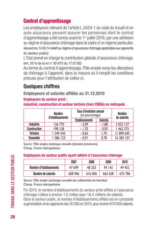 26
Contrat d’apprentissage
Les employeurs relevant de l’article L.5424-1 du code du travail et en
auto-assurance peuvent assurer les personnes dont le contrat
d’apprentissage a été conclu avant le 1er juillet 2016, par une adhésion
au régime d’assurance chômage dans le cadre d’un régime particulier.
(Accord du 14.05.14 relatif au régime d’assurance chômage applicable aux apprentis
du secteur public)
L’Etat prend en charge la contribution globale d’assurance chômage.
(Art. 20 VI de la loi n° 92-675 du 17.07.92)
Au terme du contrat d’apprentissage, Pôle emploi verse les allocations
de chômage à l’apprenti, dans la mesure où il remplit les conditions
prévues pour l’attribution de celles-ci.
Quelques chiffres
Employeurs et salariés affiliés au 31.12.2010
Employeurs du secteur privé :
industriel, construction et secteur tertiaire (hors CMSA) en métropole
Source :Pôle emploi,statistique annuelle (données provisoires)
Champ :France métropolitaine
Employeurs du secteur public ayant adhéré à l’assurance chômage
Source :Pôle emploi (statistique annuelle des collectivités territoriales)
Champ :France métropolitaine
Fin 2010, le nombre d’établissements du secteur privé affiliés à l’assurance
chômage s’élève à environ 1,6 million pour 16,4 millions de salariés.
Dans le secteur public, le nombre d’établissements affiliés est en constante
augmentationetserapprochedes50000en2010,pourenviron676000salariés.
TRAVAILDANSLESECTEURPUBLIC
Nombre
Taux d’évolution annuel
Nombre
d’établissements
(en pourcentage)
de salariés
Etablissements Salariés
Industrie 136 770 - 2,09 - 1,88 3 023 137
Construction 198 128 - 1,70 - 0,92 1 462 275
Tertiaire 1 249 545 - 0,65 1,70 11 890 695
Ensemble 1 586 133 - 0,91 0,78 16 383 157
2007 2008 2009 2010
Nombre d’établissements 47 699 48 325 49 142 49 452
Nombre de salariés 608 906 616 006 663 638 675 786
 