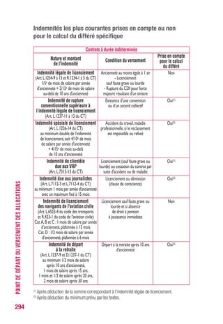 294
REPRISED’UNEACTIVITÉBÉNÉVOLE
Reprise d’une activité bénévole
Tout demandeur d’emploi peut exercer une activité bénévole.
(Art. L.5425-8 du CT)
Seules les activités professionnelles ont une incidence sur le versement
des allocations.
Est considérée comme activité professionnelle l’activité exercée,de façon
habituelle, par une personne en vue de se procurer les ressources
nécessaires à son existence.
• Sont considérées comme activités bénévoles :
- l’exécution de mandats syndicaux de représentation dans les organismes
paritaires ou officiels,dans la mesure où les sommes versées présentent
un caractère indemnitaire ;
- l’exécution de mandats électifs exercés auprès :
. des conseils de prud’hommes,
. des assemblées consulaires,
. des collectivités locales,
. des organismes sociaux ;
- l’exécutiondetâchesbénévolesdanslecadredemouvementsassociatifs
si l’activité n’a pas pour conséquence de remplacer le personnel
administratif.
PRÉCISION le mandat parlementaire est incompatible
avec le versement des allocations de chômage.
• Si l’intéressé exerce une activité bénévole,les allocations de chômage
ou de préretraite continuent à être versées dans la limite des droits de
l’intéressé et dans la mesure où cette activité est compatible avec la
recherche d’emploi.
 